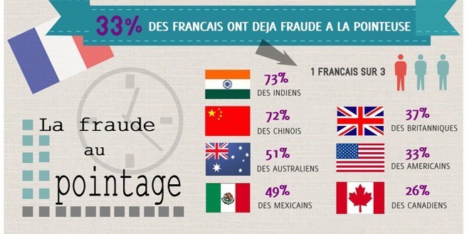 Infographie | La fraude au pointage