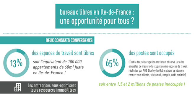 Infographie – Bureaux libres en Ile-de-France : une opportunité pour tous ?