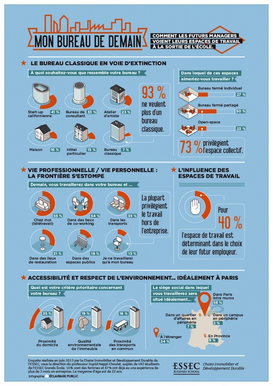 Espaces de travail : à quoi ressemblera le bureau de demain ?