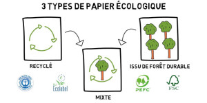 comment choisir papier écologique recyclé