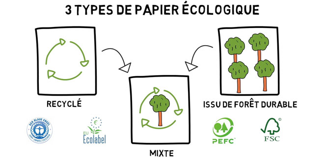 Comment choisir un papier écologique ?