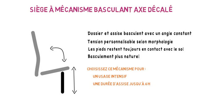 Comment choisir le mécanisme d’un siège de bureau ?